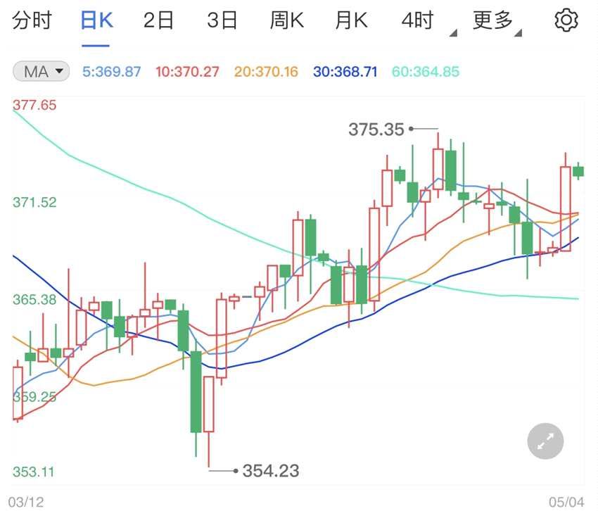 制造业经济数据不及预测期望 纸黄金价格走势图日线阴线调整(2024年11月12日) 制造业经济数据不及预测期望 纸黄金价格走势图日线阴线调整(2024年11月12日)