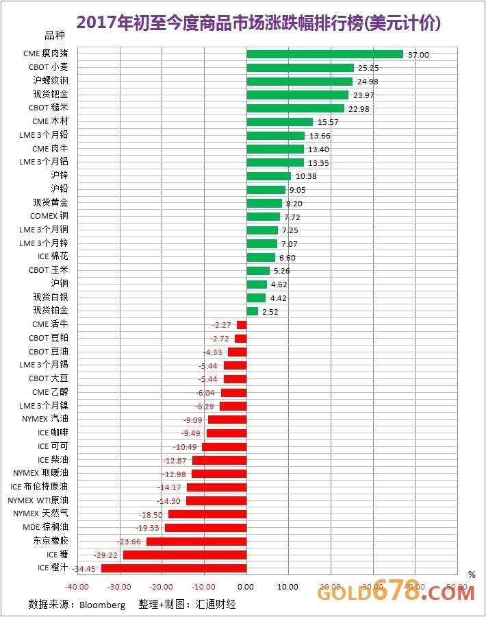 行情大盘点：2017上半年，你买对交易品种了吗？